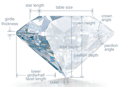 diamond certificates proportions